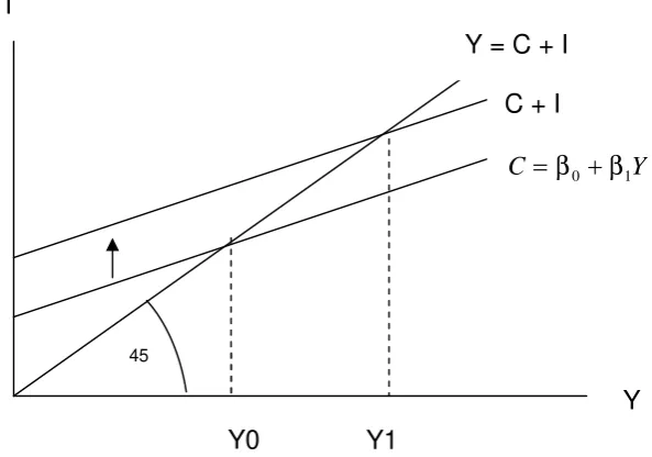 Gambar 2. Model Keynes