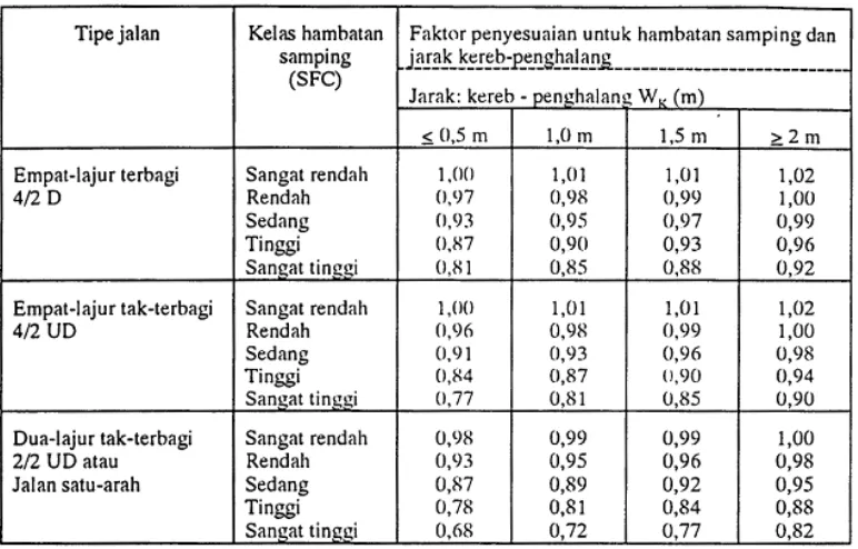 Tabel 2. 7 Faktor penyesuaian untuk pengaruh hambatan samping dan lebar bahu (FFVsf) pada kecepatan arus bebas kendaraan ringan untuk jalan perkotaan dengan bahu