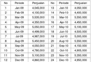 Tabel Data Historis Penjualan 2009 - 2010