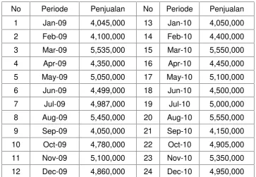 Tabel Data Historis Penjualan 2009 - 2010