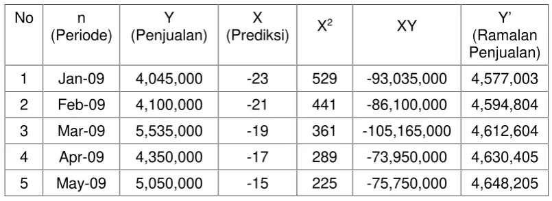 Tabel Perhitungan Ramalan Penjualan