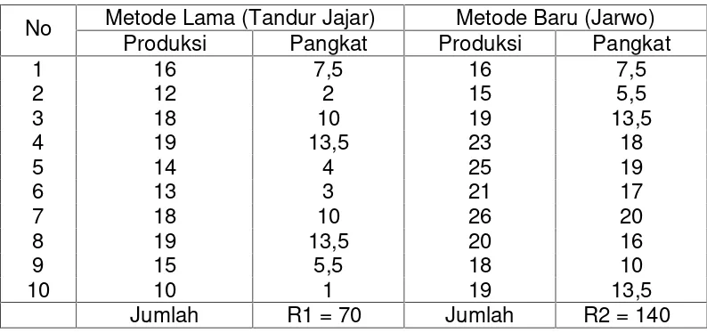 Tabel Hasil Panenan (Produksi) dan Pangkat Cara Lama dan Cara Baru