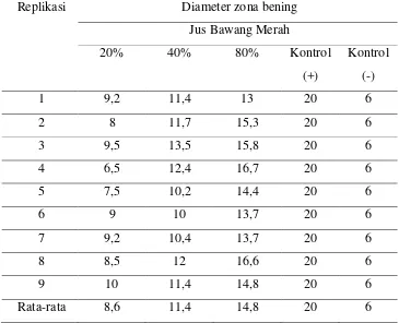 Tabel. 1 Besar zona hambat yang terbentuk pada konsentrasi bawang merah 20%, 40%, 80%, kontrol positif dan kontrol negatif (satuan mm) 