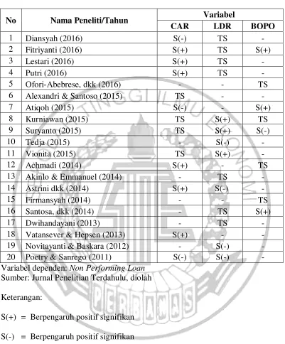 Tabel 2.1 Matrik Hasil Penelitian Terdahulu 