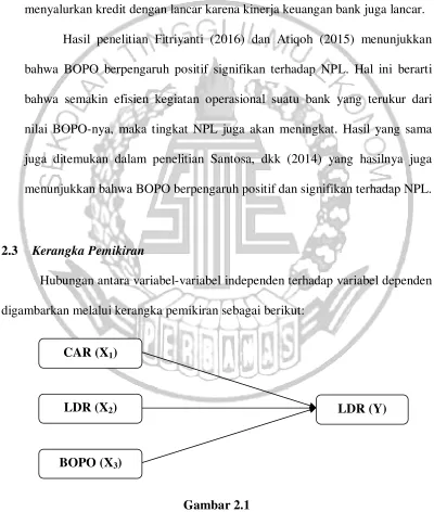 Gambar 2.1 Kerangka Pemikiran 