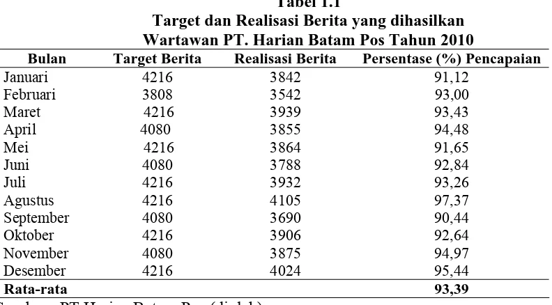 Tabel 1.1 Target dan Realisasi Berita yang dihasilkan