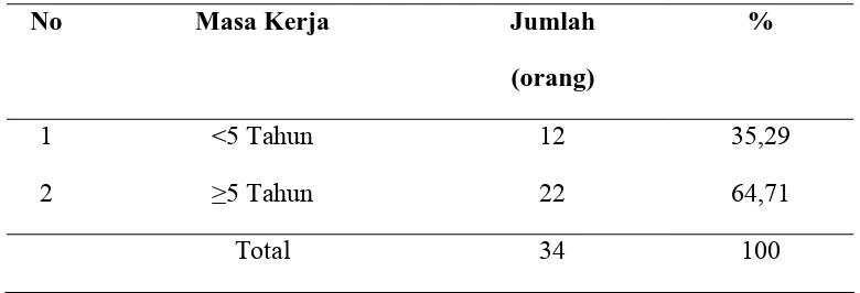 Tabel 1.3. Perbedaan Karakteristik Individu Berdasarkan Masa Kerja 