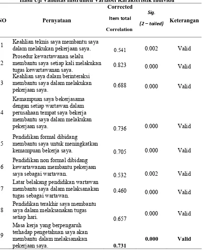 Tabel 3.2. Hasil Uji Validitas Instrumen Variabel Karakteristik Individu