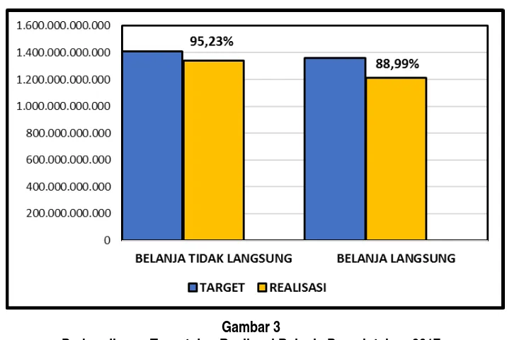 Tabel  2 Target dan Realisasi Belanja APBD Kabupaten Grobogan Tahun 2017 