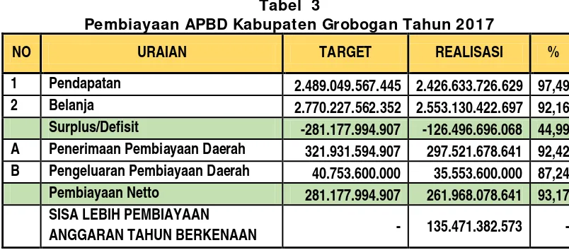 Tabel  3 Pembiayaan APBD Kabupaten Grobogan Tahun 2017 