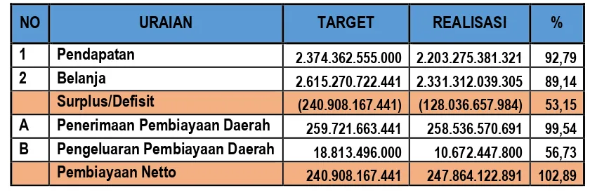 Tabel  3 Pembiayaan APBD Kabupaten Grobogan Tahun 2016 