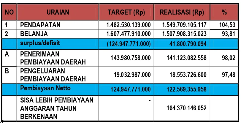 Tabel  3 Pembiayaan APBD Kabupaten Grobogan Tahun 2013 