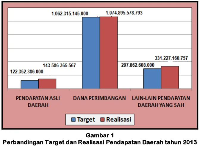 Gambar 1 Perbandingan Target dan Realisasi Pendapatan Daerah tahun 2013 