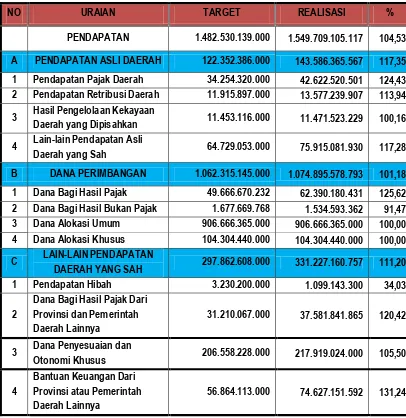 Tabel  1  Target dan Realisasi Pendapatan APBD Kabupaten Grobogan 