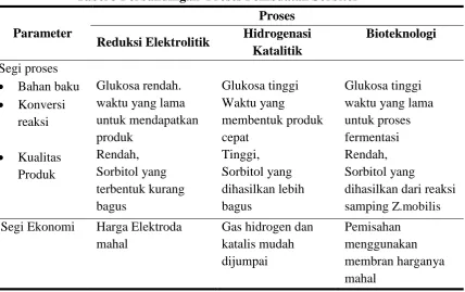 Tabel 3 Perbandingan  Proses Pembuatan Sorbitol 