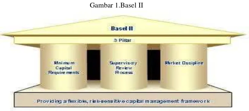 Gambar 1.Basel II