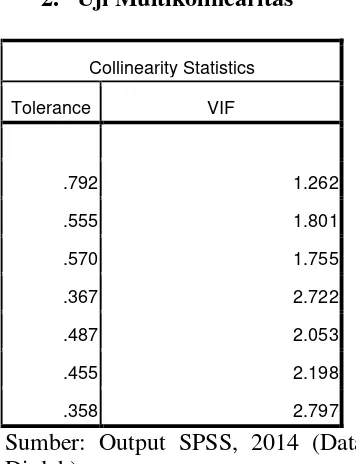 tabel di atas diperoleh nilai Durbin-Dari hasil olahan data pada Watson sebesar 2.414