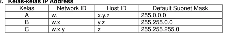 Gambar 1.1. Penggunaan IP Address 