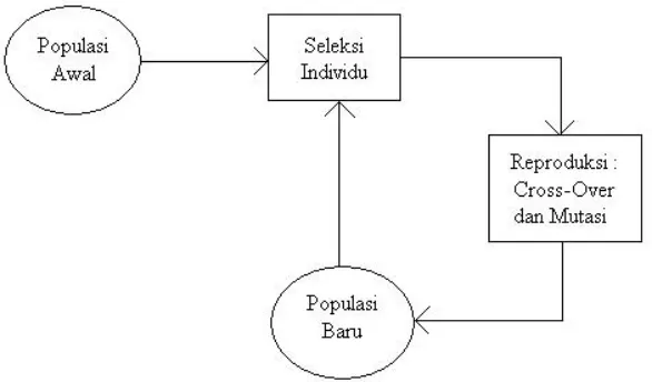 Gambar 2.1 Siklus Algoritma Genetika 