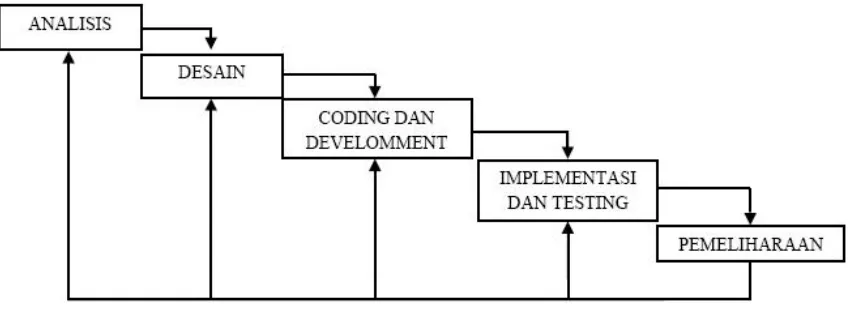 Gambar 2.7 Waterfall Model 