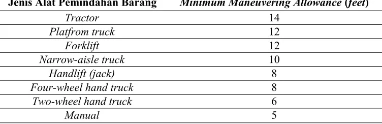 Tabel 2.2 Manuver Minimum untuk Area Penerimaan danPengiriman