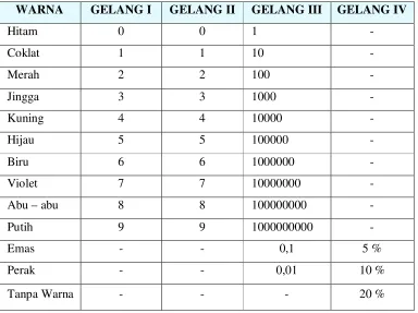 Tabel 2.4  Gelang Resistor 