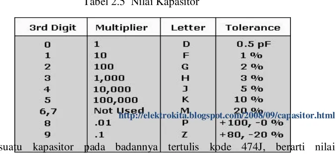 Tabel 2.5  Nilai Kapasitor 