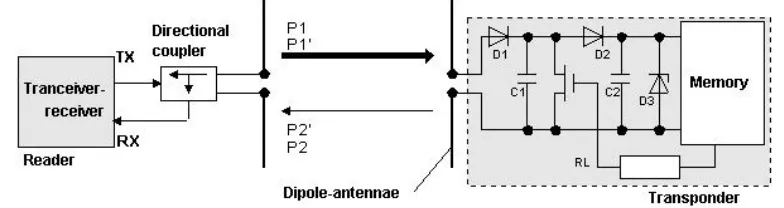 Gambar 2.5 Backscatter coupling 