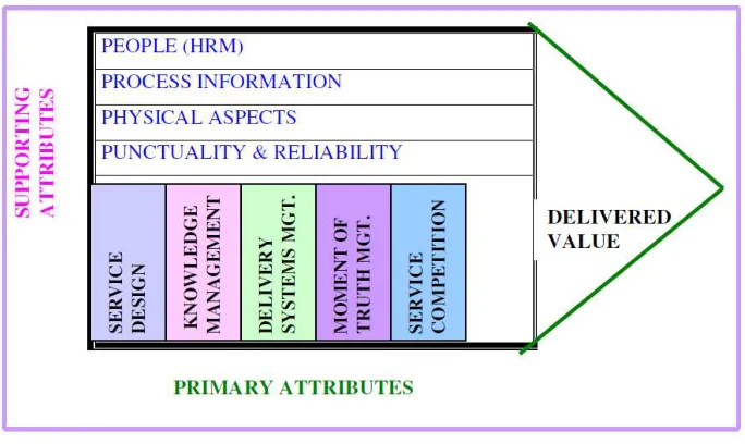 Gambar 0.2. Value Chain for Services (VACSE) (Sumber : Gabriel, 2006) 
