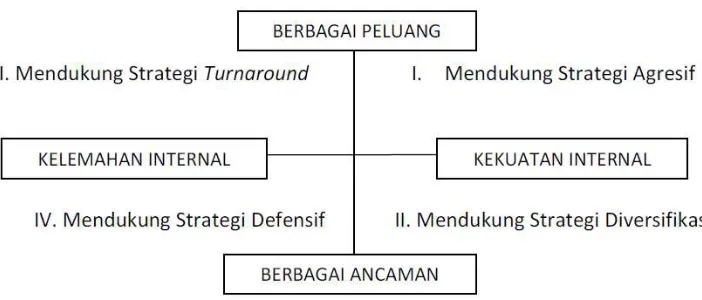 Gambar 0.3. Diagram Analisis SWOT 