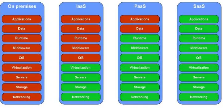 Gambar 0.1. Perbandingan layanan cloud computing vs On-Premises. 