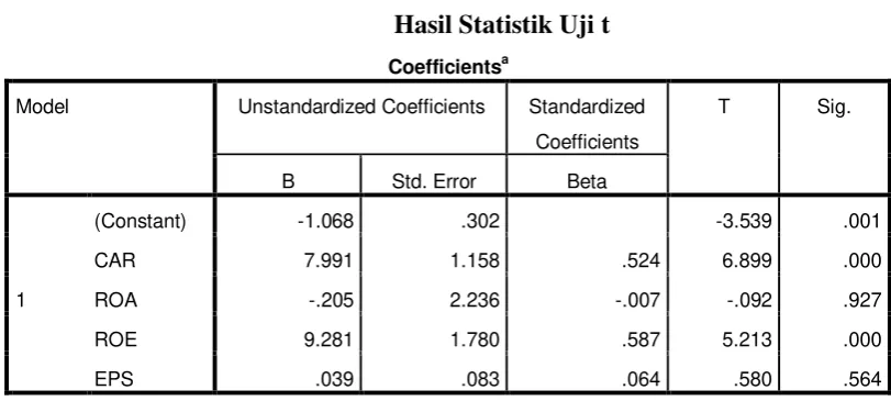 Tabel 3 Hasil Statistik Uji t 