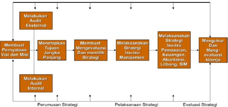 Gambar 2.1 Model Manajemen Strategi Komprehensif