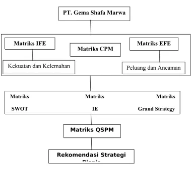 Gambar 2.5 Kerangka Pemikiran