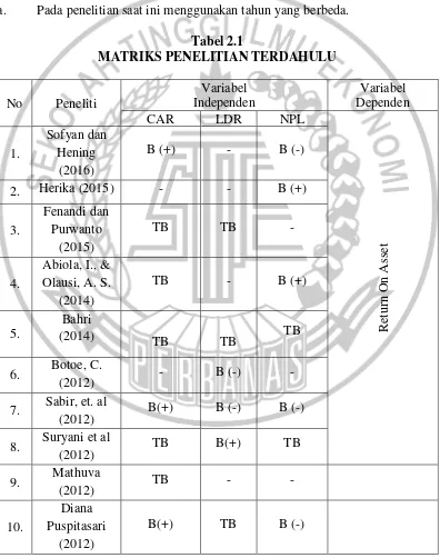 Tabel 2.1 MATRIKS PENELITIAN TERDAHULU 