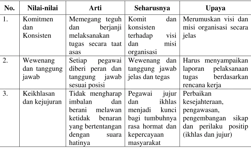 Tabel 2.1 Nilai-nilai Budaya Kerja Aparatur Pemerintah 