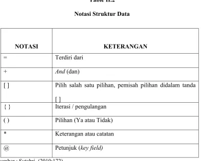 Table II.2Notasi Struktur Data