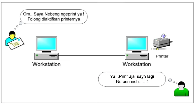 Gambar 2.3 Arsitektur LAN dengan Dua Komputer [Sumber : Bunafit Nugroho, Instalasi & Konfigurasi Jaringan  Windows & Linux, 2005:15] 