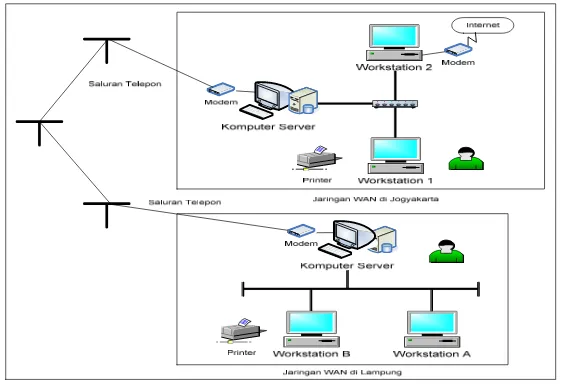 Gambar 2.5 Wide Area Network (WAN) [Sumber : Bunafit Nugroho, Instalasi & Konfigurasi Jaringan 