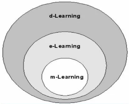 Gambar 2.1 Mobile Learning 