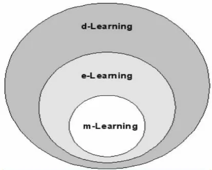 Gambar 2.1 Mobile Learning 