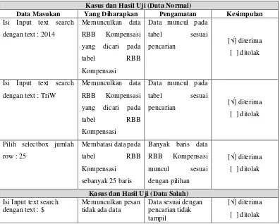 Tabel 4-28 Pengujian Penyajian RBB Kompensasi 