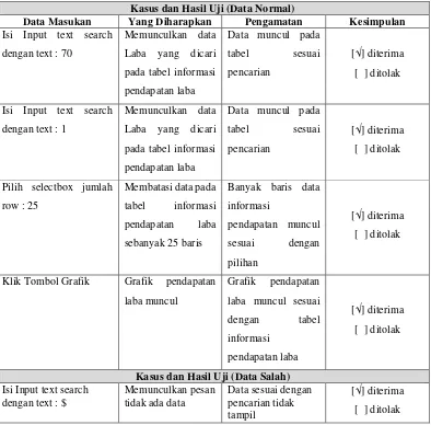 Tabel 4-30 Pengujian Penyajian Informasi Pendapatan Laba 