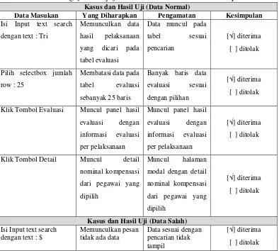 Tabel 4-35 Pengujian Penyajian Evaluasi PerPelaksanaan Kompensasi 