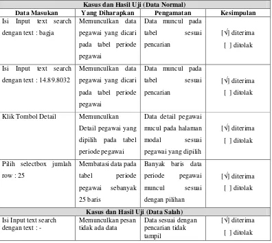 Tabel 4-38 Pengujian Penyajian Informasi Pegawai pada Manajer Pengembangan 