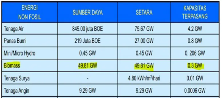 Tabel 2.1 Potensi Biomassa di Indonesia