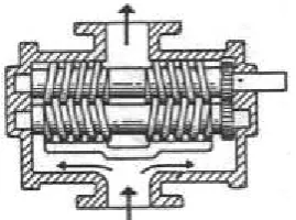Gambar 2.2. Screw Pump atau Pompa Sekrup 