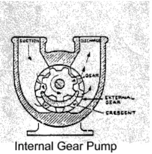 Gambar 2.3. External Gear Pumps atau Pompa Roda Gigi Luar 