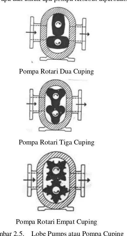 Gambar 2.5. Lobe Pumps atau Pompa Cuping 