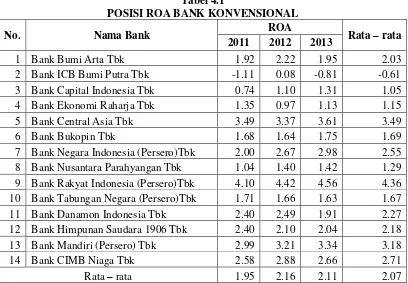 Tabel 4.1 POSISI ROA BANK KONVENSIONAL 